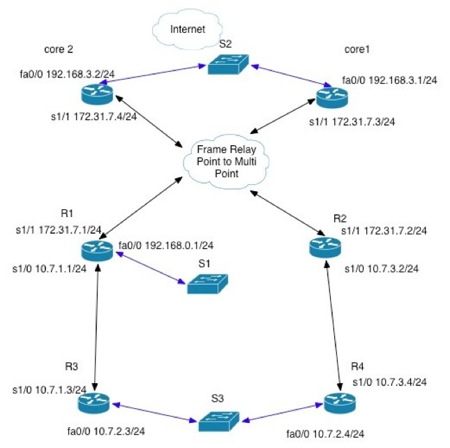 eigrp lab
